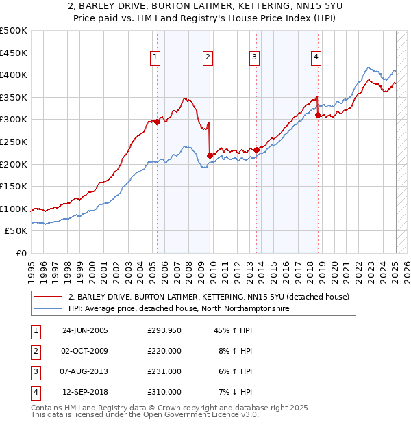 2, BARLEY DRIVE, BURTON LATIMER, KETTERING, NN15 5YU: Price paid vs HM Land Registry's House Price Index