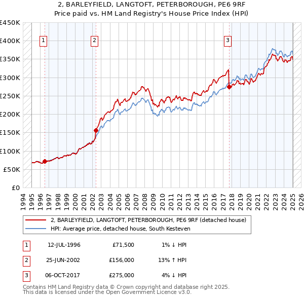 2, BARLEYFIELD, LANGTOFT, PETERBOROUGH, PE6 9RF: Price paid vs HM Land Registry's House Price Index