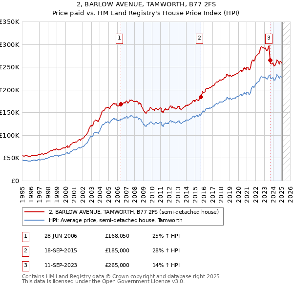 2, BARLOW AVENUE, TAMWORTH, B77 2FS: Price paid vs HM Land Registry's House Price Index