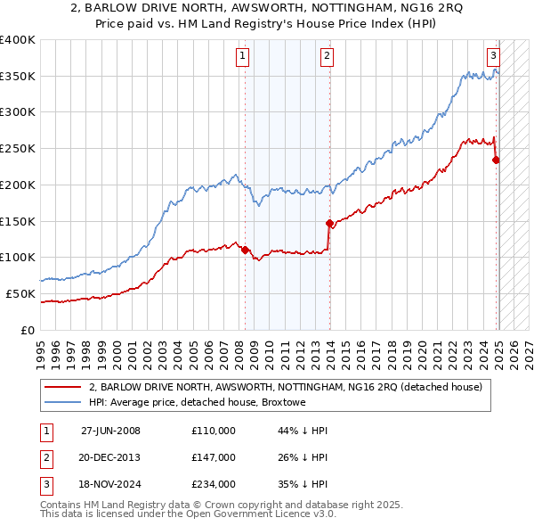 2, BARLOW DRIVE NORTH, AWSWORTH, NOTTINGHAM, NG16 2RQ: Price paid vs HM Land Registry's House Price Index