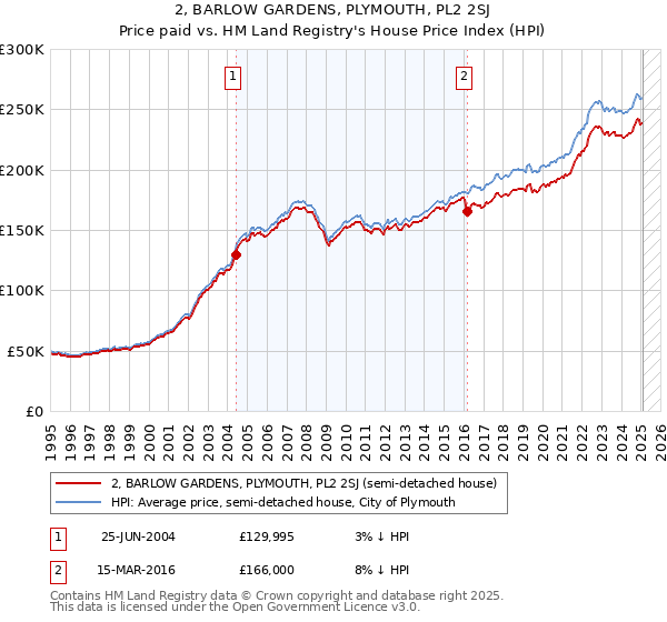 2, BARLOW GARDENS, PLYMOUTH, PL2 2SJ: Price paid vs HM Land Registry's House Price Index
