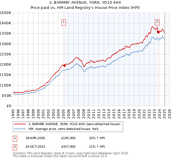 2, BARMBY AVENUE, YORK, YO10 4HX: Price paid vs HM Land Registry's House Price Index
