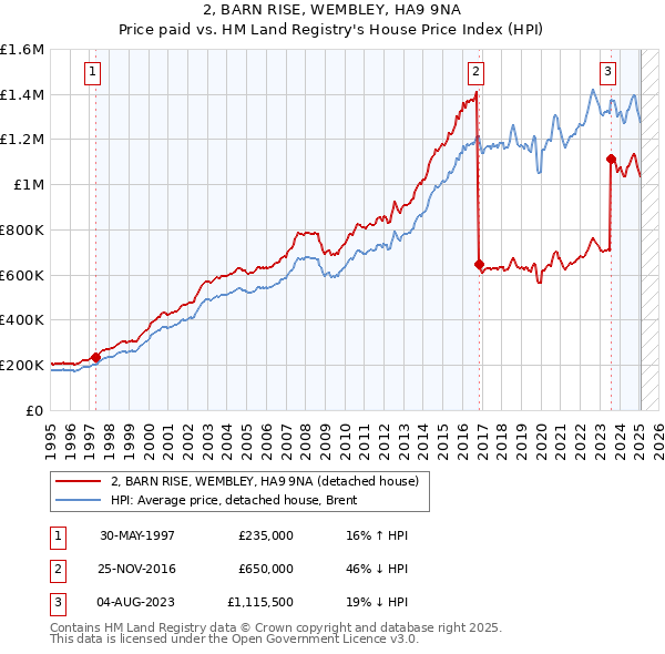 2, BARN RISE, WEMBLEY, HA9 9NA: Price paid vs HM Land Registry's House Price Index