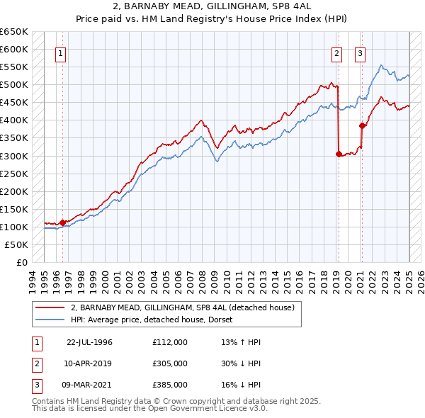 2, BARNABY MEAD, GILLINGHAM, SP8 4AL: Price paid vs HM Land Registry's House Price Index