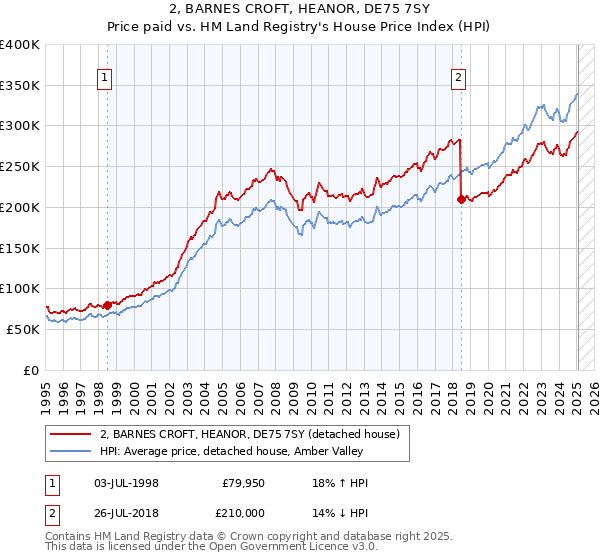 2, BARNES CROFT, HEANOR, DE75 7SY: Price paid vs HM Land Registry's House Price Index