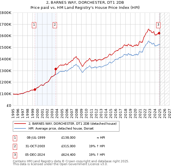 2, BARNES WAY, DORCHESTER, DT1 2DB: Price paid vs HM Land Registry's House Price Index