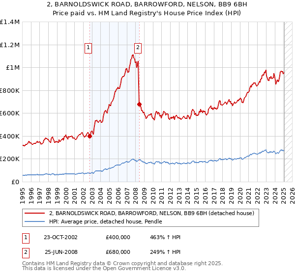 2, BARNOLDSWICK ROAD, BARROWFORD, NELSON, BB9 6BH: Price paid vs HM Land Registry's House Price Index