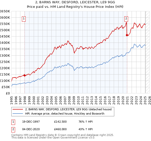 2, BARNS WAY, DESFORD, LEICESTER, LE9 9GG: Price paid vs HM Land Registry's House Price Index