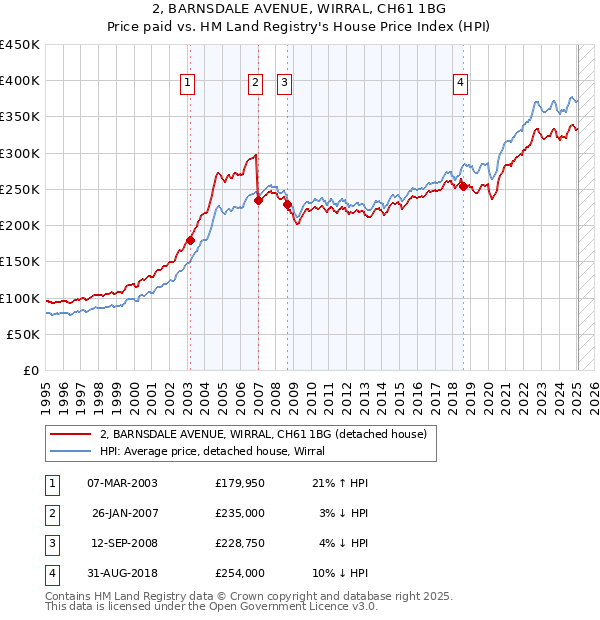 2, BARNSDALE AVENUE, WIRRAL, CH61 1BG: Price paid vs HM Land Registry's House Price Index