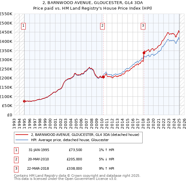 2, BARNWOOD AVENUE, GLOUCESTER, GL4 3DA: Price paid vs HM Land Registry's House Price Index
