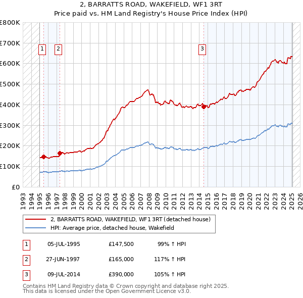 2, BARRATTS ROAD, WAKEFIELD, WF1 3RT: Price paid vs HM Land Registry's House Price Index