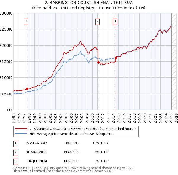 2, BARRINGTON COURT, SHIFNAL, TF11 8UA: Price paid vs HM Land Registry's House Price Index