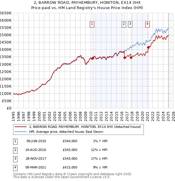 2, BARROW ROAD, PAYHEMBURY, HONITON, EX14 3HX: Price paid vs HM Land Registry's House Price Index