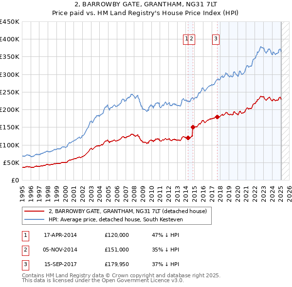 2, BARROWBY GATE, GRANTHAM, NG31 7LT: Price paid vs HM Land Registry's House Price Index