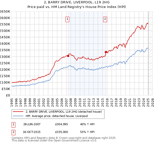 2, BARRY DRIVE, LIVERPOOL, L19 2HG: Price paid vs HM Land Registry's House Price Index