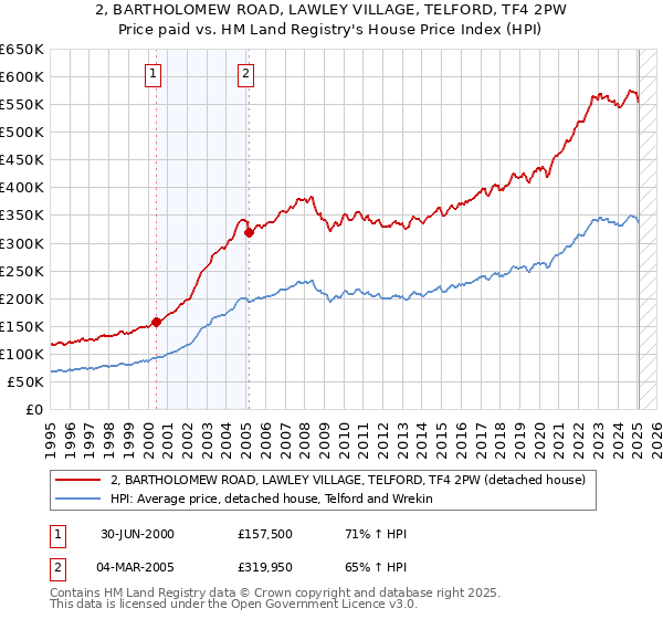 2, BARTHOLOMEW ROAD, LAWLEY VILLAGE, TELFORD, TF4 2PW: Price paid vs HM Land Registry's House Price Index