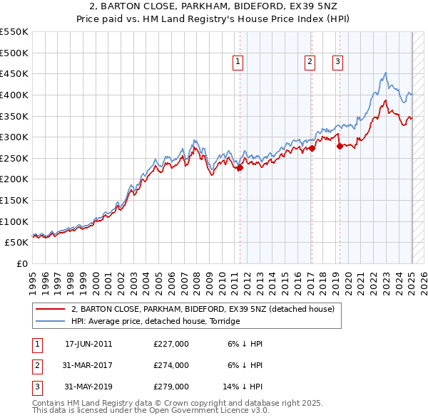 2, BARTON CLOSE, PARKHAM, BIDEFORD, EX39 5NZ: Price paid vs HM Land Registry's House Price Index