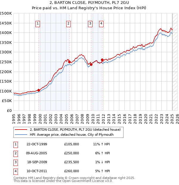 2, BARTON CLOSE, PLYMOUTH, PL7 2GU: Price paid vs HM Land Registry's House Price Index