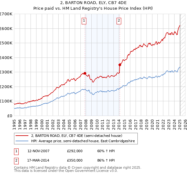 2, BARTON ROAD, ELY, CB7 4DE: Price paid vs HM Land Registry's House Price Index