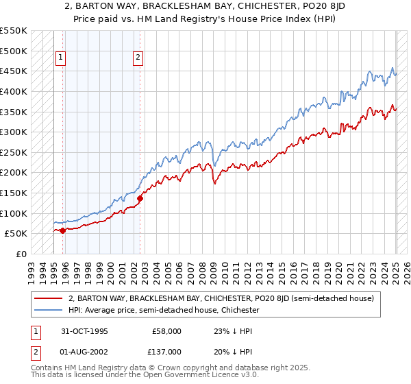 2, BARTON WAY, BRACKLESHAM BAY, CHICHESTER, PO20 8JD: Price paid vs HM Land Registry's House Price Index