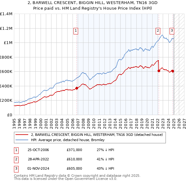 2, BARWELL CRESCENT, BIGGIN HILL, WESTERHAM, TN16 3GD: Price paid vs HM Land Registry's House Price Index