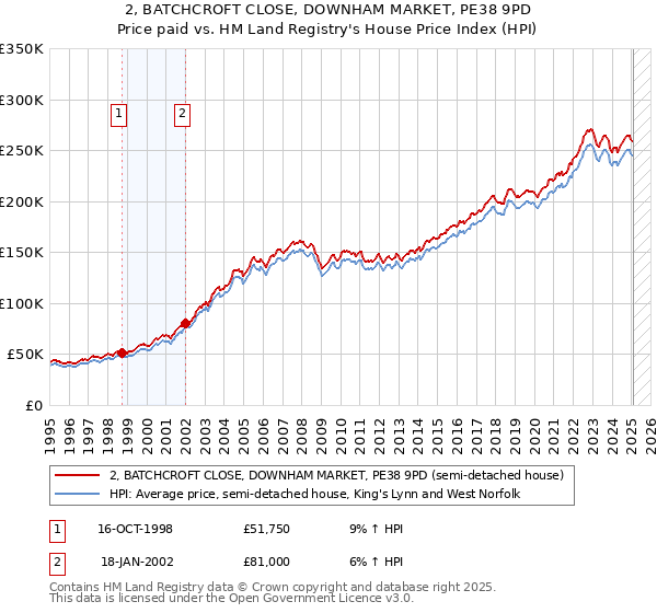 2, BATCHCROFT CLOSE, DOWNHAM MARKET, PE38 9PD: Price paid vs HM Land Registry's House Price Index