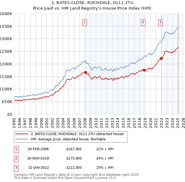 2, BATES CLOSE, ROCHDALE, OL11 2TU: Price paid vs HM Land Registry's House Price Index