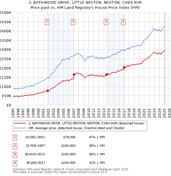 2, BATHWOOD DRIVE, LITTLE NESTON, NESTON, CH64 0UR: Price paid vs HM Land Registry's House Price Index
