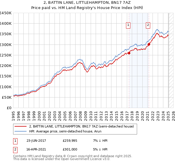 2, BATTIN LANE, LITTLEHAMPTON, BN17 7AZ: Price paid vs HM Land Registry's House Price Index