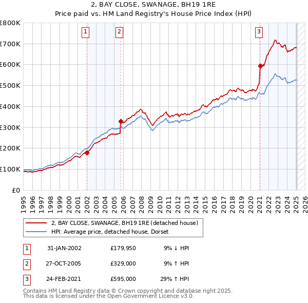 2, BAY CLOSE, SWANAGE, BH19 1RE: Price paid vs HM Land Registry's House Price Index