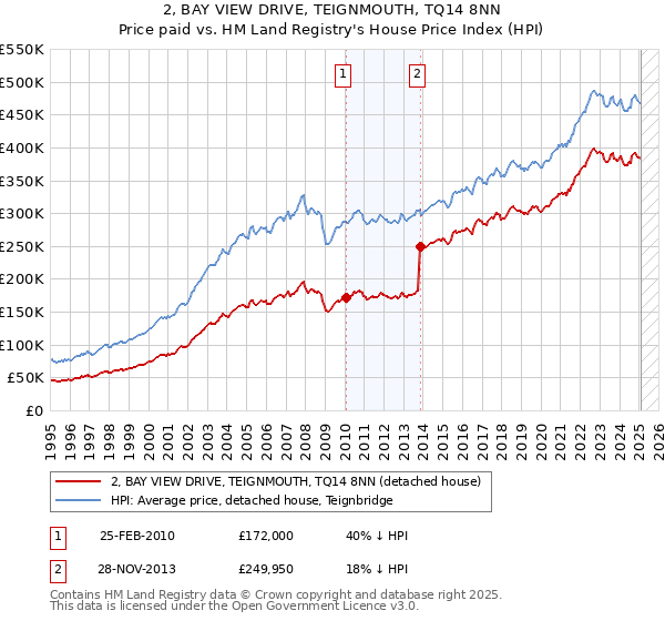 2, BAY VIEW DRIVE, TEIGNMOUTH, TQ14 8NN: Price paid vs HM Land Registry's House Price Index