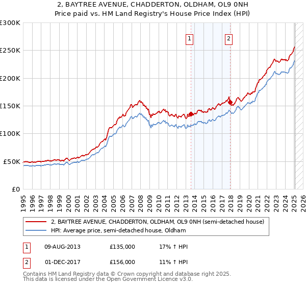 2, BAYTREE AVENUE, CHADDERTON, OLDHAM, OL9 0NH: Price paid vs HM Land Registry's House Price Index