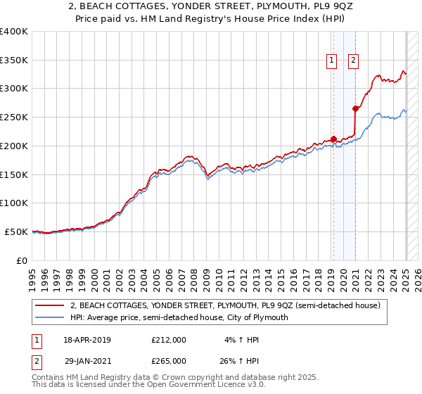 2, BEACH COTTAGES, YONDER STREET, PLYMOUTH, PL9 9QZ: Price paid vs HM Land Registry's House Price Index
