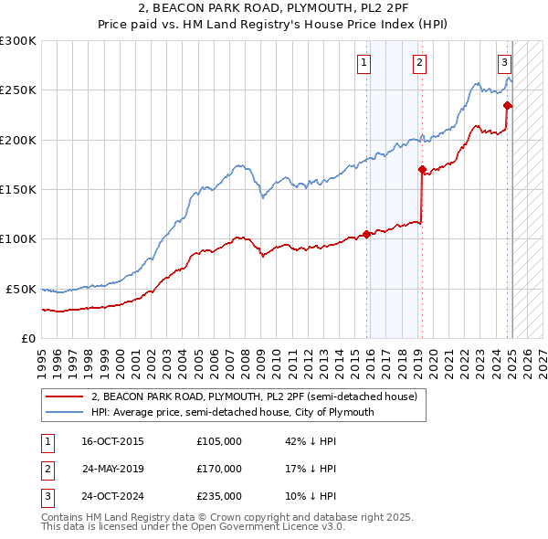 2, BEACON PARK ROAD, PLYMOUTH, PL2 2PF: Price paid vs HM Land Registry's House Price Index