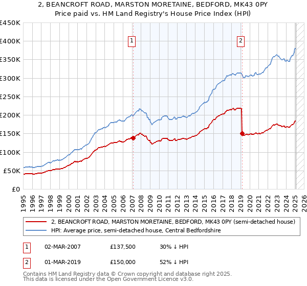 2, BEANCROFT ROAD, MARSTON MORETAINE, BEDFORD, MK43 0PY: Price paid vs HM Land Registry's House Price Index
