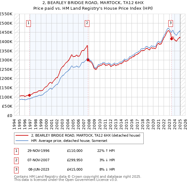 2, BEARLEY BRIDGE ROAD, MARTOCK, TA12 6HX: Price paid vs HM Land Registry's House Price Index
