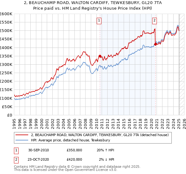 2, BEAUCHAMP ROAD, WALTON CARDIFF, TEWKESBURY, GL20 7TA: Price paid vs HM Land Registry's House Price Index