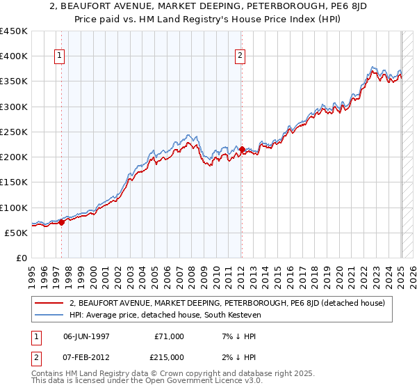 2, BEAUFORT AVENUE, MARKET DEEPING, PETERBOROUGH, PE6 8JD: Price paid vs HM Land Registry's House Price Index