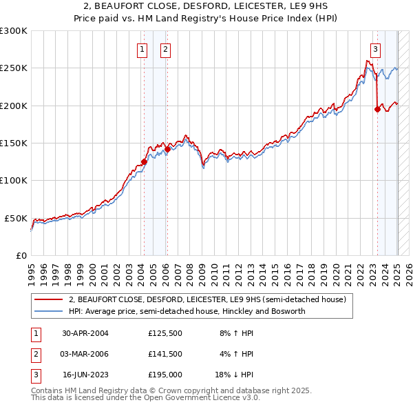 2, BEAUFORT CLOSE, DESFORD, LEICESTER, LE9 9HS: Price paid vs HM Land Registry's House Price Index