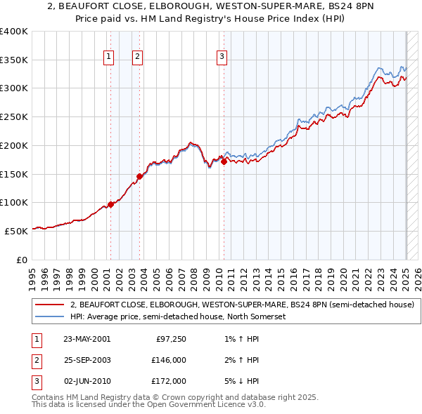 2, BEAUFORT CLOSE, ELBOROUGH, WESTON-SUPER-MARE, BS24 8PN: Price paid vs HM Land Registry's House Price Index