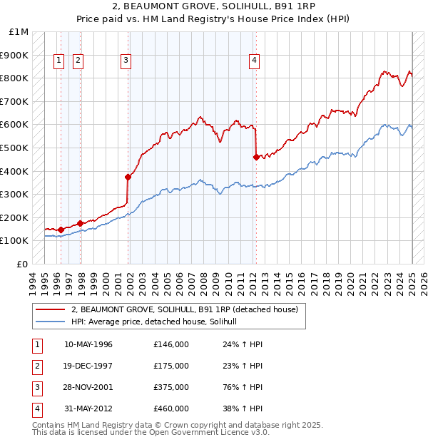 2, BEAUMONT GROVE, SOLIHULL, B91 1RP: Price paid vs HM Land Registry's House Price Index