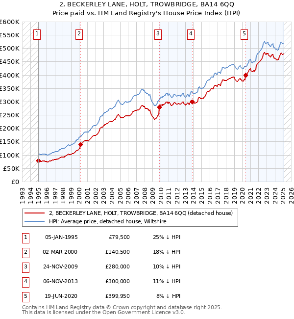 2, BECKERLEY LANE, HOLT, TROWBRIDGE, BA14 6QQ: Price paid vs HM Land Registry's House Price Index