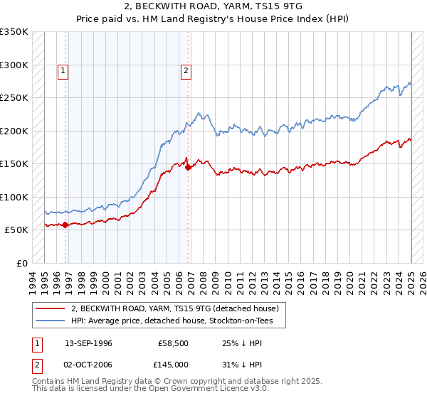 2, BECKWITH ROAD, YARM, TS15 9TG: Price paid vs HM Land Registry's House Price Index