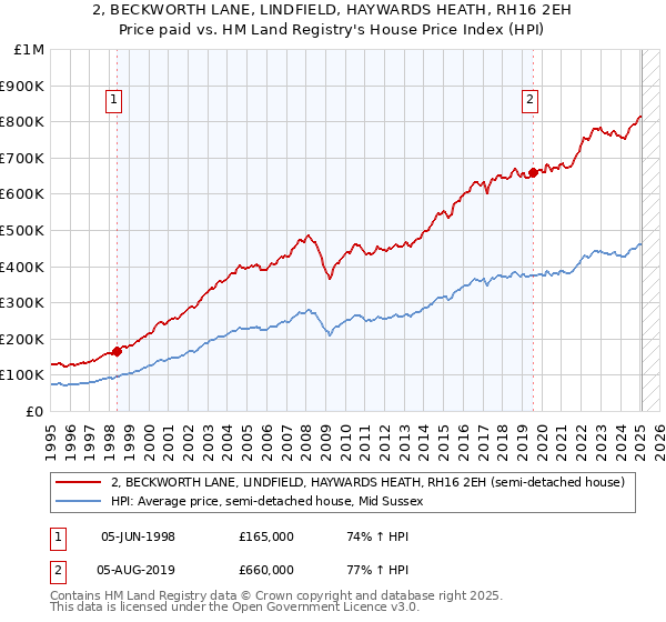 2, BECKWORTH LANE, LINDFIELD, HAYWARDS HEATH, RH16 2EH: Price paid vs HM Land Registry's House Price Index