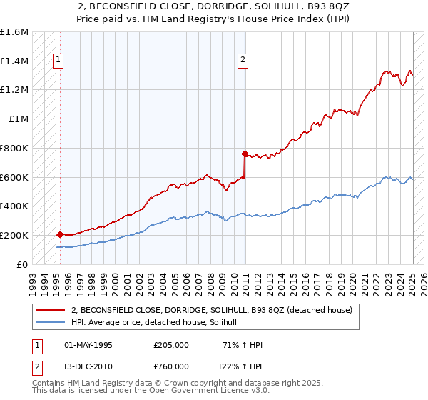 2, BECONSFIELD CLOSE, DORRIDGE, SOLIHULL, B93 8QZ: Price paid vs HM Land Registry's House Price Index