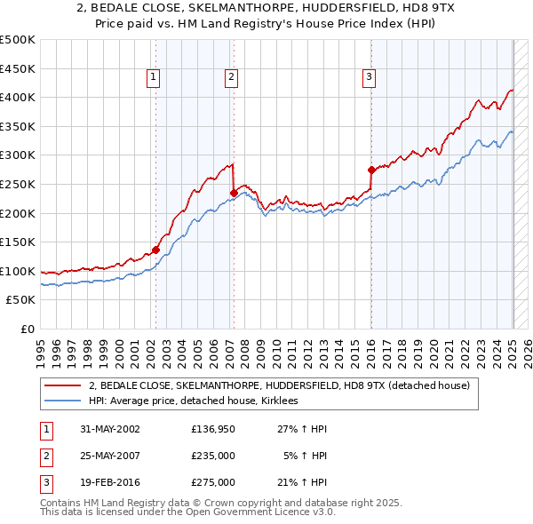 2, BEDALE CLOSE, SKELMANTHORPE, HUDDERSFIELD, HD8 9TX: Price paid vs HM Land Registry's House Price Index