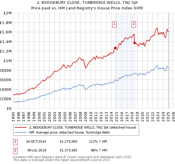 2, BEDGEBURY CLOSE, TUNBRIDGE WELLS, TN2 5JA: Price paid vs HM Land Registry's House Price Index