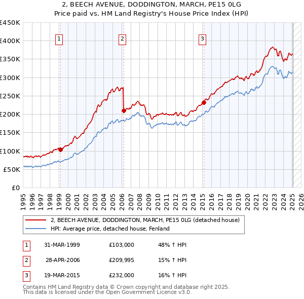 2, BEECH AVENUE, DODDINGTON, MARCH, PE15 0LG: Price paid vs HM Land Registry's House Price Index
