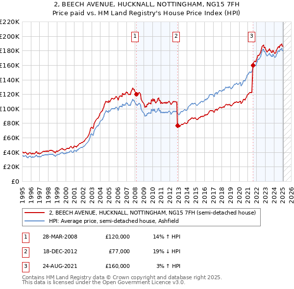 2, BEECH AVENUE, HUCKNALL, NOTTINGHAM, NG15 7FH: Price paid vs HM Land Registry's House Price Index