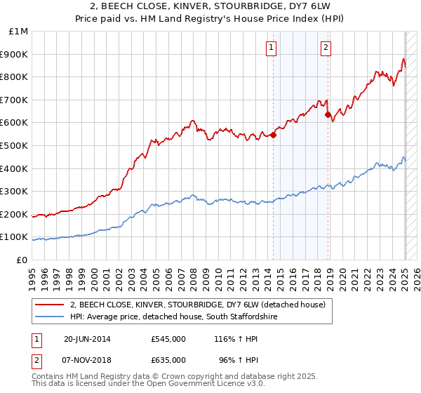 2, BEECH CLOSE, KINVER, STOURBRIDGE, DY7 6LW: Price paid vs HM Land Registry's House Price Index